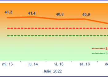 Nivel de Alto Riesgo 2 por altas temperaturas hasta este domingo