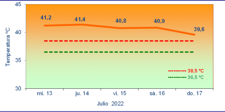 Nivel de Alto Riesgo 2 por altas temperaturas hasta este domingo