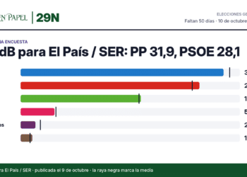 Encuesta de 40dB para El País / SER: PP 31,9 %, PSOE 28,1 %, Vox 18,9 %, Sumar 5,3 %, Podemos 2,3 %, SALF 1,8 %. Se compara con la media.