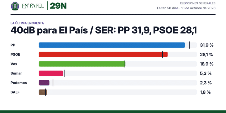 Encuesta de 40dB para El País / SER: PP 31,9 %, PSOE 28,1 %, Vox 18,9 %, Sumar 5,3 %, Podemos 2,3 %, SALF 1,8 %. Se compara con la media.