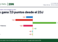 Diferencia entre la media de encuestas y el resultado de 2023: PP −2,0 puntos, PSOE −5,2 puntos, Vox +7,0 puntos, Sumar + Podemos −2,8 puntos, ERC +0,1 puntos, Junts −0,1 puntos, EH Bildu −0,1 puntos