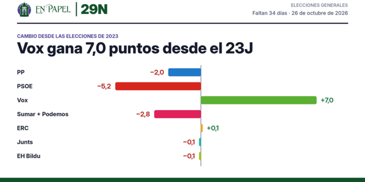 Diferencia entre la media de encuestas y el resultado de 2023: PP −2,0 puntos, PSOE −5,2 puntos, Vox +7,0 puntos, Sumar + Podemos −2,8 puntos, ERC +0,1 puntos, Junts −0,1 puntos, EH Bildu −0,1 puntos