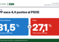 Cara a cara: PP 31,5 % frente a PSOE 27,1 % en la media de encuestas