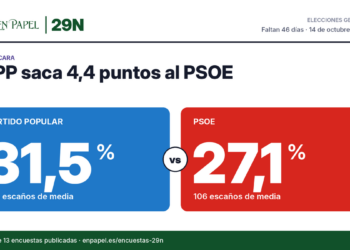 Cara a cara: PP 31,5 % frente a PSOE 27,1 % en la media de encuestas