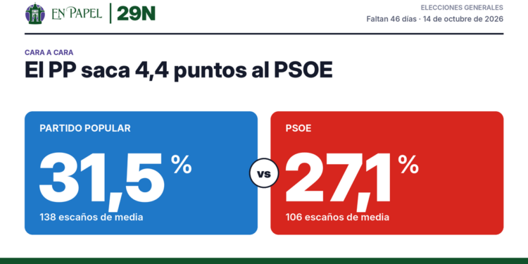 Cara a cara: PP 31,5 % frente a PSOE 27,1 % en la media de encuestas