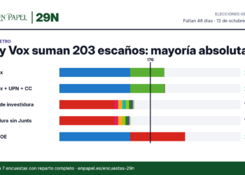Pactómetro con la media de escaños: PP + Vox 203, PP + Vox + UPN + CC 205, Bloque de investidura 145, Investidura sin Junts 138, PP + PSOE 243. Mayoría absoluta 176.