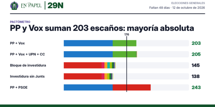 Pactómetro con la media de escaños: PP + Vox 203, PP + Vox + UPN + CC 205, Bloque de investidura 145, Investidura sin Junts 138, PP + PSOE 243. Mayoría absoluta 176.
