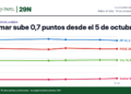 Evolución de la media de encuestas desde el 5 de octubre: PP −0,5 puntos, PSOE −0,3 puntos, Vox +0,2 puntos, Sumar +0,7 puntos