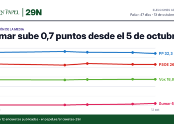 Evolución de la media de encuestas desde el 5 de octubre: PP −0,5 puntos, PSOE −0,3 puntos, Vox +0,2 puntos, Sumar +0,7 puntos