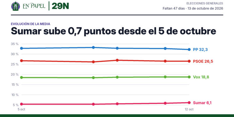 Evolución de la media de encuestas desde el 5 de octubre: PP −0,5 puntos, PSOE −0,3 puntos, Vox +0,2 puntos, Sumar +0,7 puntos