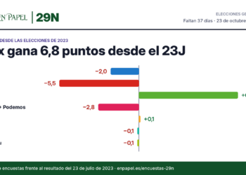 Diferencia entre la media de encuestas y el resultado de 2023: PP −2,0 puntos, PSOE −5,5 puntos, Vox +6,8 puntos, Sumar + Podemos −2,8 puntos, ERC +0,1 puntos, Junts −0,1 puntos, EH Bildu −0,1 puntos