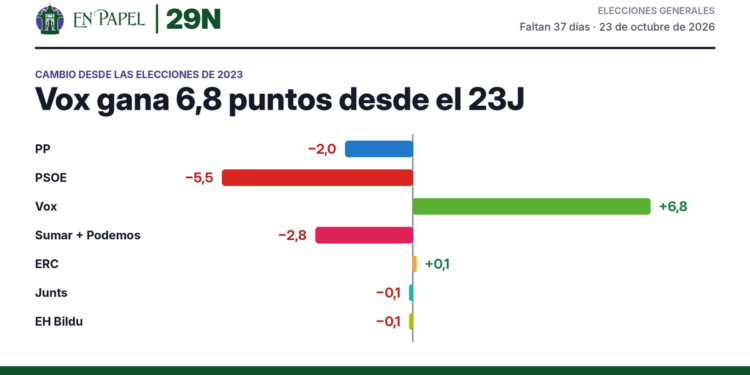 Diferencia entre la media de encuestas y el resultado de 2023: PP −2,0 puntos, PSOE −5,5 puntos, Vox +6,8 puntos, Sumar + Podemos −2,8 puntos, ERC +0,1 puntos, Junts −0,1 puntos, EH Bildu −0,1 puntos