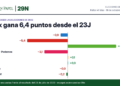Diferencia entre la media de encuestas y el resultado de 2023: PP −0,9 puntos, PSOE −5,4 puntos, Vox +6,4 puntos, Sumar + Podemos −3,1 puntos, ERC +0,1 puntos, Junts +0,0 puntos, EH Bildu −0,0 puntos, EAJ-PNV −0,2 puntos