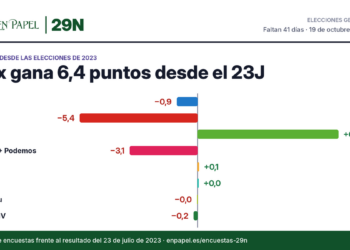Diferencia entre la media de encuestas y el resultado de 2023: PP −0,9 puntos, PSOE −5,4 puntos, Vox +6,4 puntos, Sumar + Podemos −3,1 puntos, ERC +0,1 puntos, Junts +0,0 puntos, EH Bildu −0,0 puntos, EAJ-PNV −0,2 puntos
