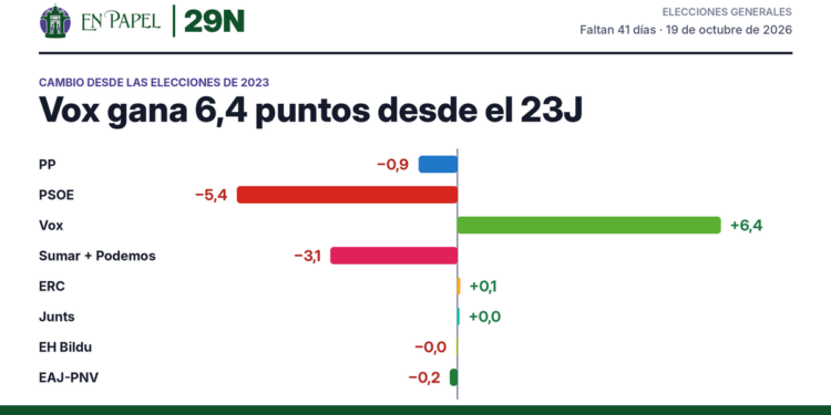 Diferencia entre la media de encuestas y el resultado de 2023: PP −0,9 puntos, PSOE −5,4 puntos, Vox +6,4 puntos, Sumar + Podemos −3,1 puntos, ERC +0,1 puntos, Junts +0,0 puntos, EH Bildu −0,0 puntos, EAJ-PNV −0,2 puntos