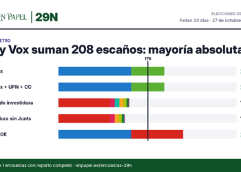 Pactómetro con la media de escaños: PP + Vox 208, PP + Vox + UPN + CC 208, Bloque de investidura 139, Investidura sin Junts 130, PP + PSOE 245. Mayoría absoluta 176.