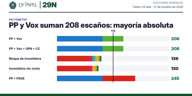 Pactómetro con la media de escaños: PP + Vox 208, PP + Vox + UPN + CC 208, Bloque de investidura 139, Investidura sin Junts 130, PP + PSOE 245. Mayoría absoluta 176.