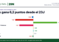 Diferencia entre la media de encuestas y el resultado de 2023: PP −0,4 puntos, PSOE −4,7 puntos, Vox +6,2 puntos, Sumar + Podemos −3,7 puntos, ERC +0,1 puntos, Junts +0,1 puntos, EH Bildu 0,0 puntos, EAJ-PNV −0,2 puntos