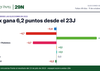 Diferencia entre la media de encuestas y el resultado de 2023: PP −0,4 puntos, PSOE −4,7 puntos, Vox +6,2 puntos, Sumar + Podemos −3,7 puntos, ERC +0,1 puntos, Junts +0,1 puntos, EH Bildu 0,0 puntos, EAJ-PNV −0,2 puntos