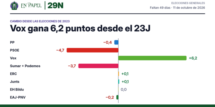 Diferencia entre la media de encuestas y el resultado de 2023: PP −0,4 puntos, PSOE −4,7 puntos, Vox +6,2 puntos, Sumar + Podemos −3,7 puntos, ERC +0,1 puntos, Junts +0,1 puntos, EH Bildu 0,0 puntos, EAJ-PNV −0,2 puntos