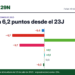 Diferencia entre la media de encuestas y el resultado de 2023: PP −0,4 puntos, PSOE −4,7 puntos, Vox +6,2 puntos, Sumar + Podemos −3,7 puntos, ERC +0,1 puntos, Junts +0,1 puntos, EH Bildu 0,0 puntos, EAJ-PNV −0,2 puntos