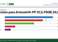 Encuesta de Winston para Artículo14: PP 31,3 %, PSOE 24,9 %, Vox 19,1 %, Sumar 6,8 %, Podemos 3,9 %. Se compara con la media.