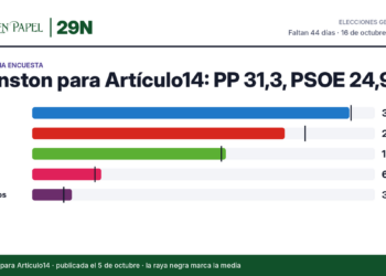 Encuesta de Winston para Artículo14: PP 31,3 %, PSOE 24,9 %, Vox 19,1 %, Sumar 6,8 %, Podemos 3,9 %. Se compara con la media.