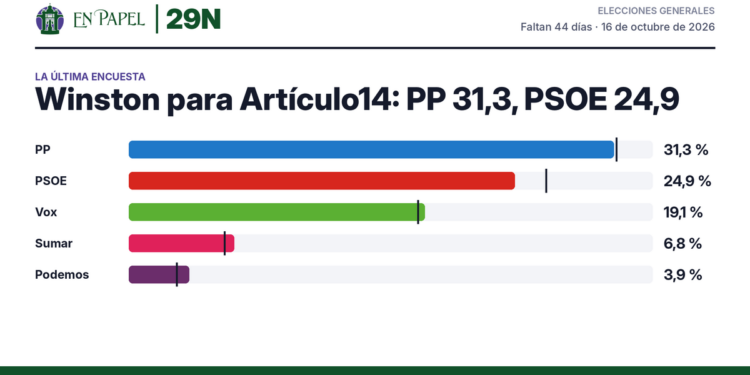 Encuesta de Winston para Artículo14: PP 31,3 %, PSOE 24,9 %, Vox 19,1 %, Sumar 6,8 %, Podemos 3,9 %. Se compara con la media.