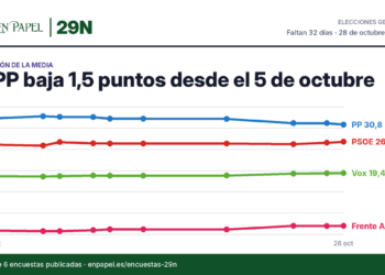 Evolución de la media de encuestas desde el 5 de octubre: PP −1,5 puntos, PSOE +0,6 puntos, Vox +0,7 puntos, Frente Amplio +1,1 puntos