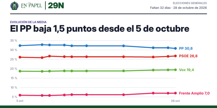Evolución de la media de encuestas desde el 5 de octubre: PP −1,5 puntos, PSOE +0,6 puntos, Vox +0,7 puntos, Frente Amplio +1,1 puntos